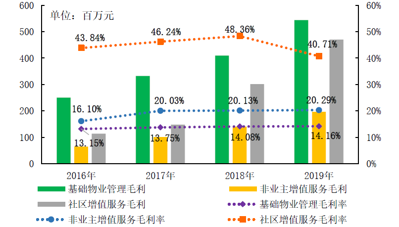 物业管理能耗预计能达到多少占比_物耗,能耗和污染物排放强度达到_能耗设施设备运行管理及节电,节水,节油等管理措施