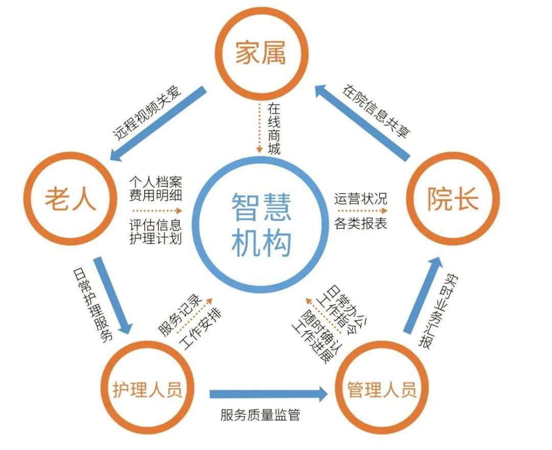 智慧养老解决方案_智慧养老_智慧养老 监控