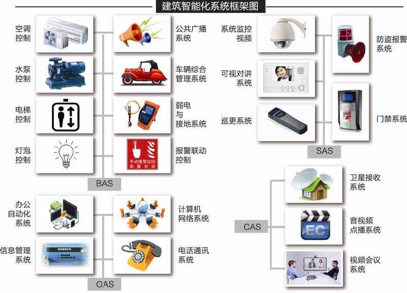 浅述智能化楼宇安保系统现状及存在的问题_plc自控成型系统_楼宇自控系统的作用