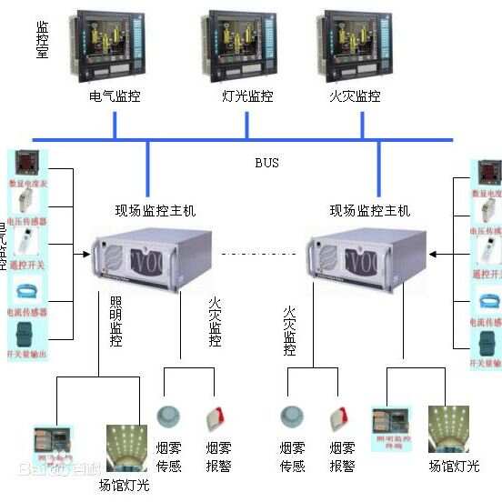 楼宇设备监控及组态_楼宇电梯监控系统原理_建筑设备监控是楼宇自控吗