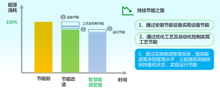 工业能耗管理系统_工业综合能耗_虚拟化云计算平台的能耗管理