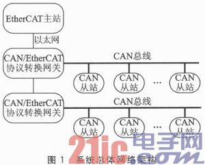 楼宇自控总线式和以太网式_总线隔离式安全栅作用_自控楼宇冷热源系统