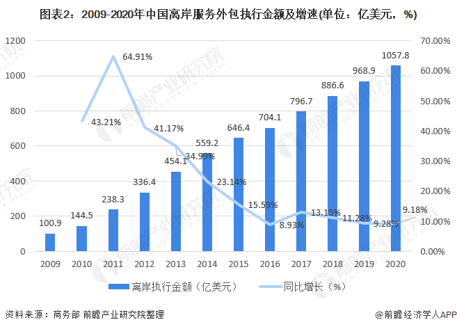 服务外包产业_印度外包产业_外包产业的特点