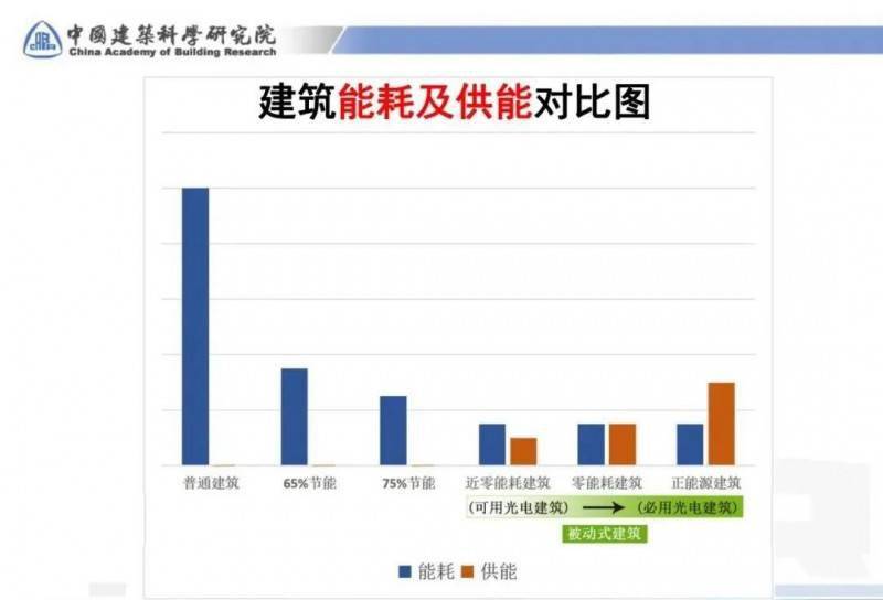 河北建筑能耗管理系统_北京市旅馆类建筑空调能耗现状调查与分析_什么是超低能耗建筑