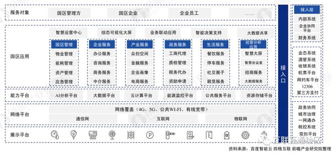 智慧园区园区规划解决方案_智慧园区运营管理平台_智慧园区信息