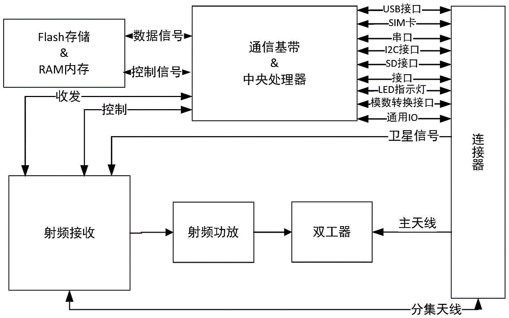 gprs模块与plc通讯_plc通讯专用gprs模块_楼宇自控模块通讯接口