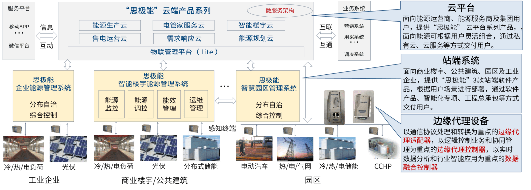 能耗管理系统开发计划书_酒店工程部能耗管理_济南能耗管理监测系统