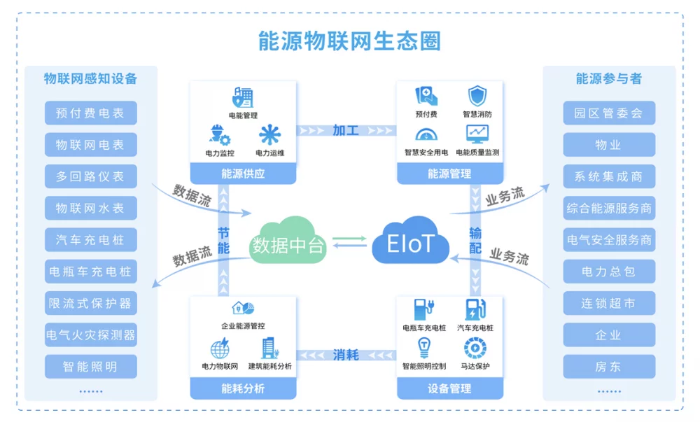 公共建筑能耗限额管理_能耗管理系统soohou_能耗管理监测系统