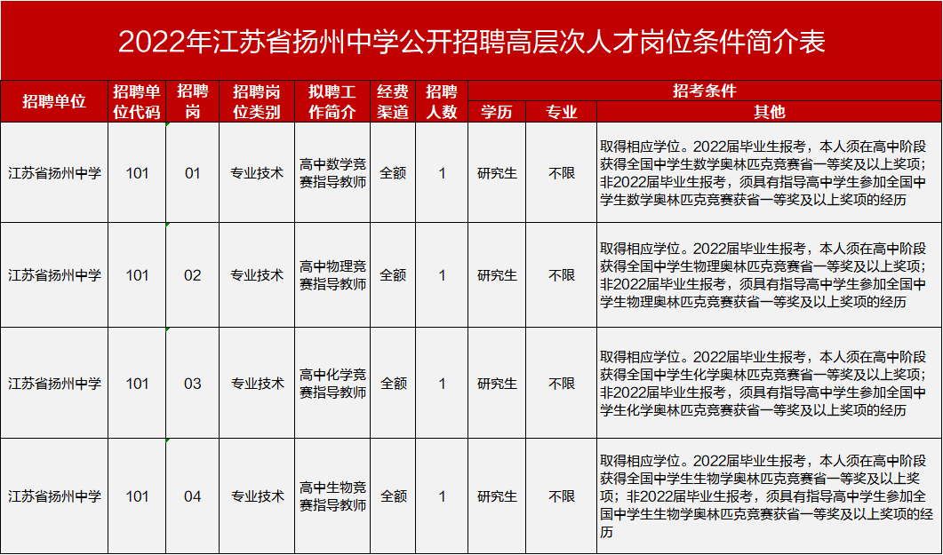 扬州楼宇自控招聘岗位要求_财务主管招聘岗位要求_销售总监岗位招聘要求