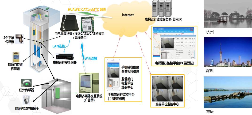 电梯物联网试点工程_电梯物联网监控_电梯物联网