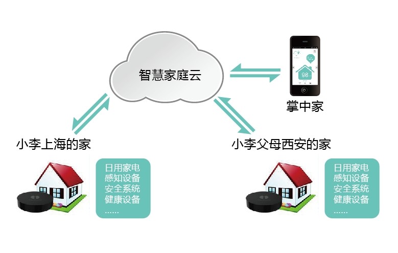 智能插座家居_智能家居控制_iwatch控制家居设备