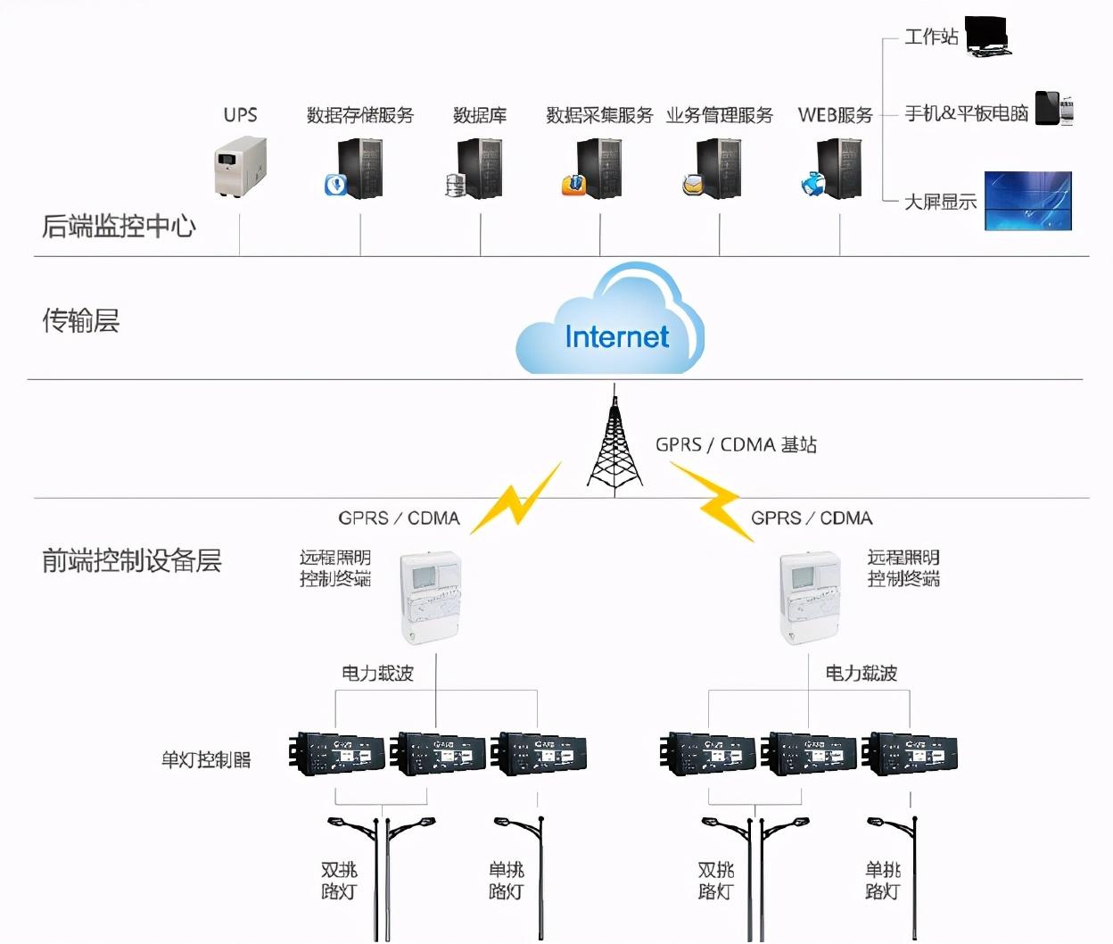 路灯控制系统_路灯控制平台_智能路灯控制