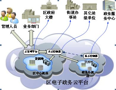 政务云_华通政务云_北京 智慧政务 云