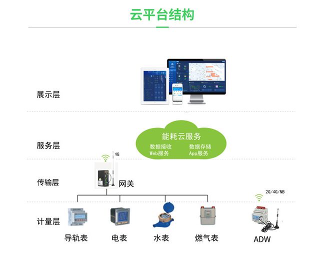 能耗管理系统和ba系统_公共机构能耗上报系统_南通能耗管理系统怎么选