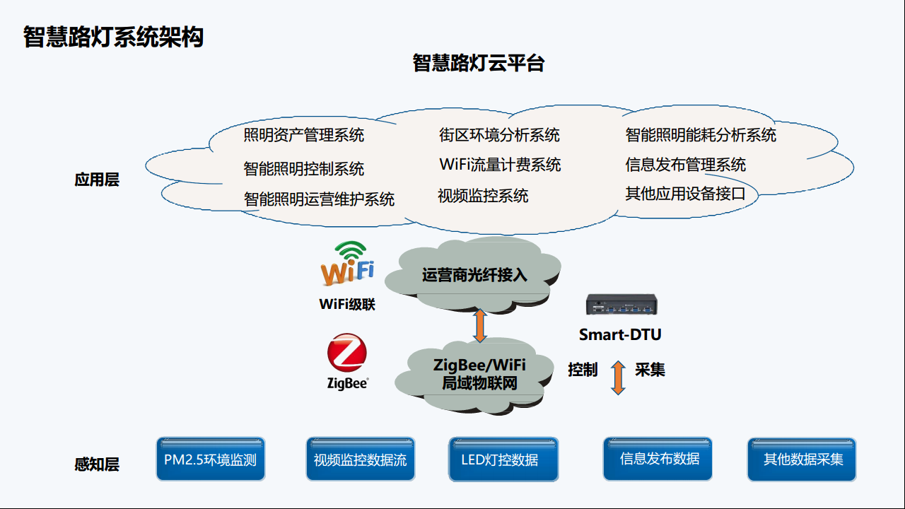 plc路灯控制电路图_路灯控制系统_智能路灯控制系统设计