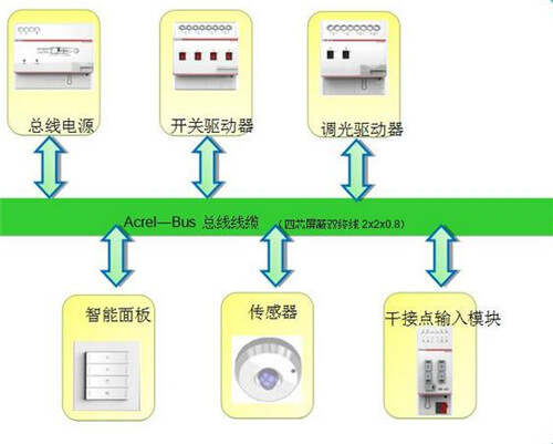 plc自控成型系统_冠林楼宇可视对讲门系统_楼宇自控系统 传感器