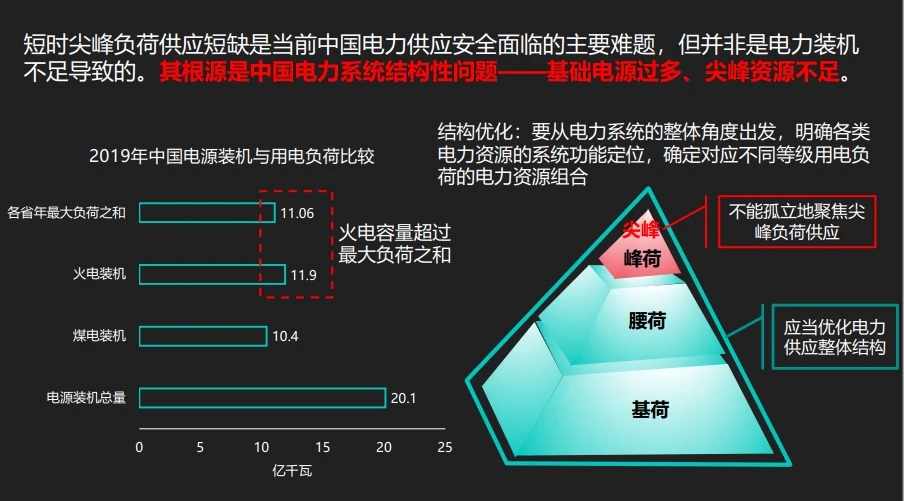 电力能耗折标煤当量值_电力能耗管理系统模板_山东能耗管理监测系统