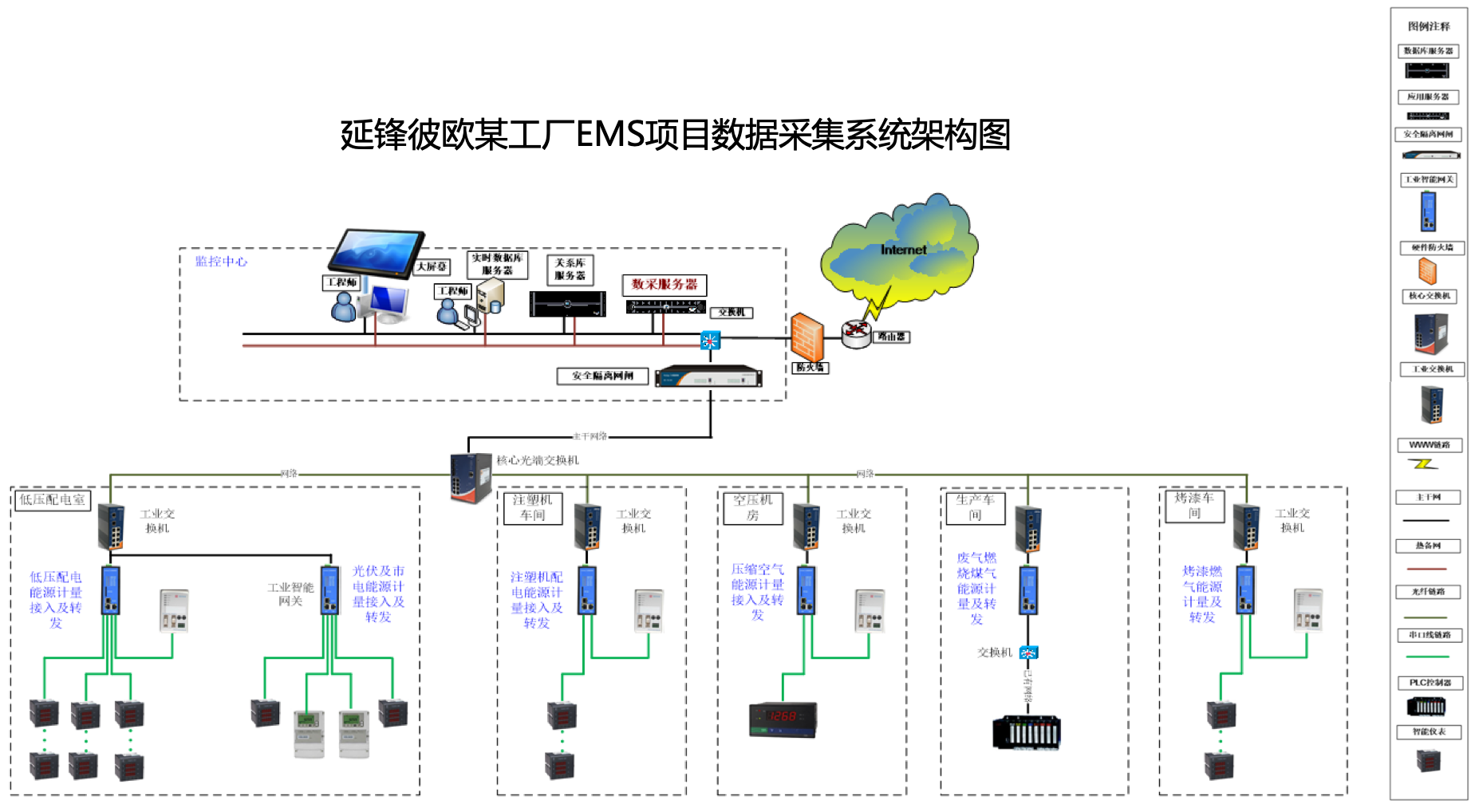 能源管理系统_山西能源投资公司福昌煤业有限公司办公oa系统进不去_云南三川能源电站管理有限公司