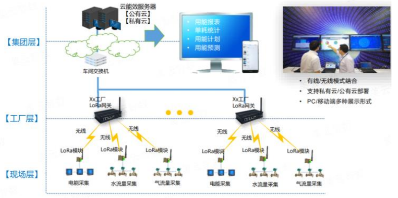 能耗监控管理平台_什么叫能耗管理系统_能耗管理平台