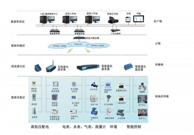 公共建筑能耗限额管理_建筑物能耗有_智能能耗管理系统有哪些