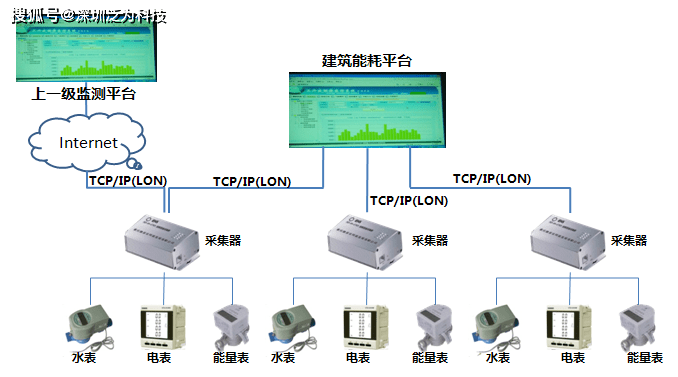 梅州能耗监测管理系统下载_大型公共建筑能耗监测系统工程技术规范_建筑能耗监测 券商报告 filetypepdf