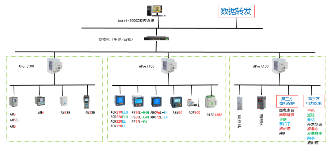 能耗管理平台_能耗管理系统通讯方式_能耗监控管理平台
