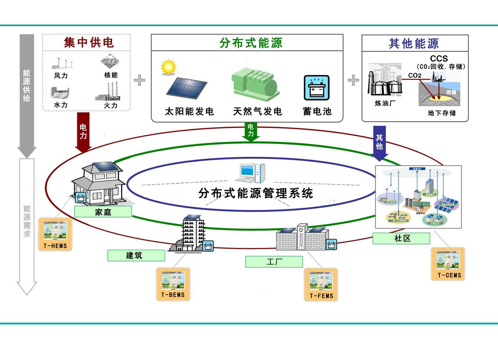 控制管理属于什么管理_能耗管理控制系统优势_控制管理属于中层管理
