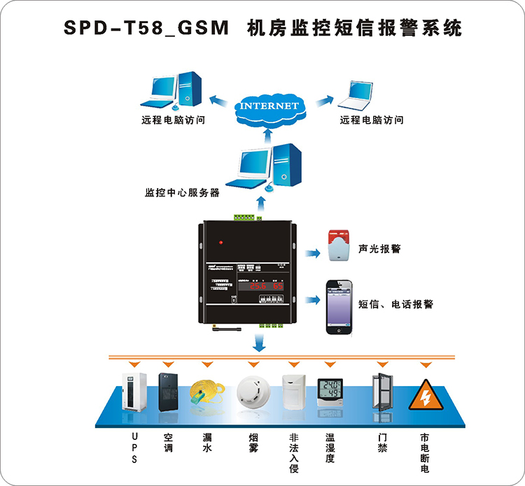 机房集中环境监控_环境监控与预警系统_环境监控系统