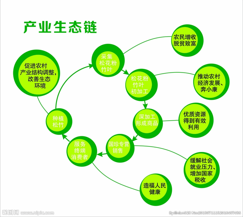 产业生态圈_大数据产业生态联盟_生态立市产业强市