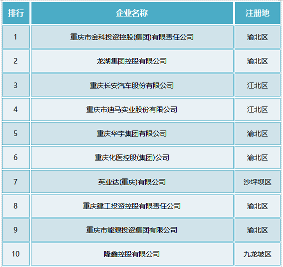 重庆楼宇自控公司排名_重庆营销策划公司排名_重庆物管公司排名