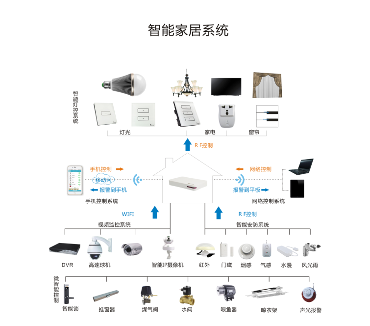 智能物联家居系统_家居智能系统_家居智能