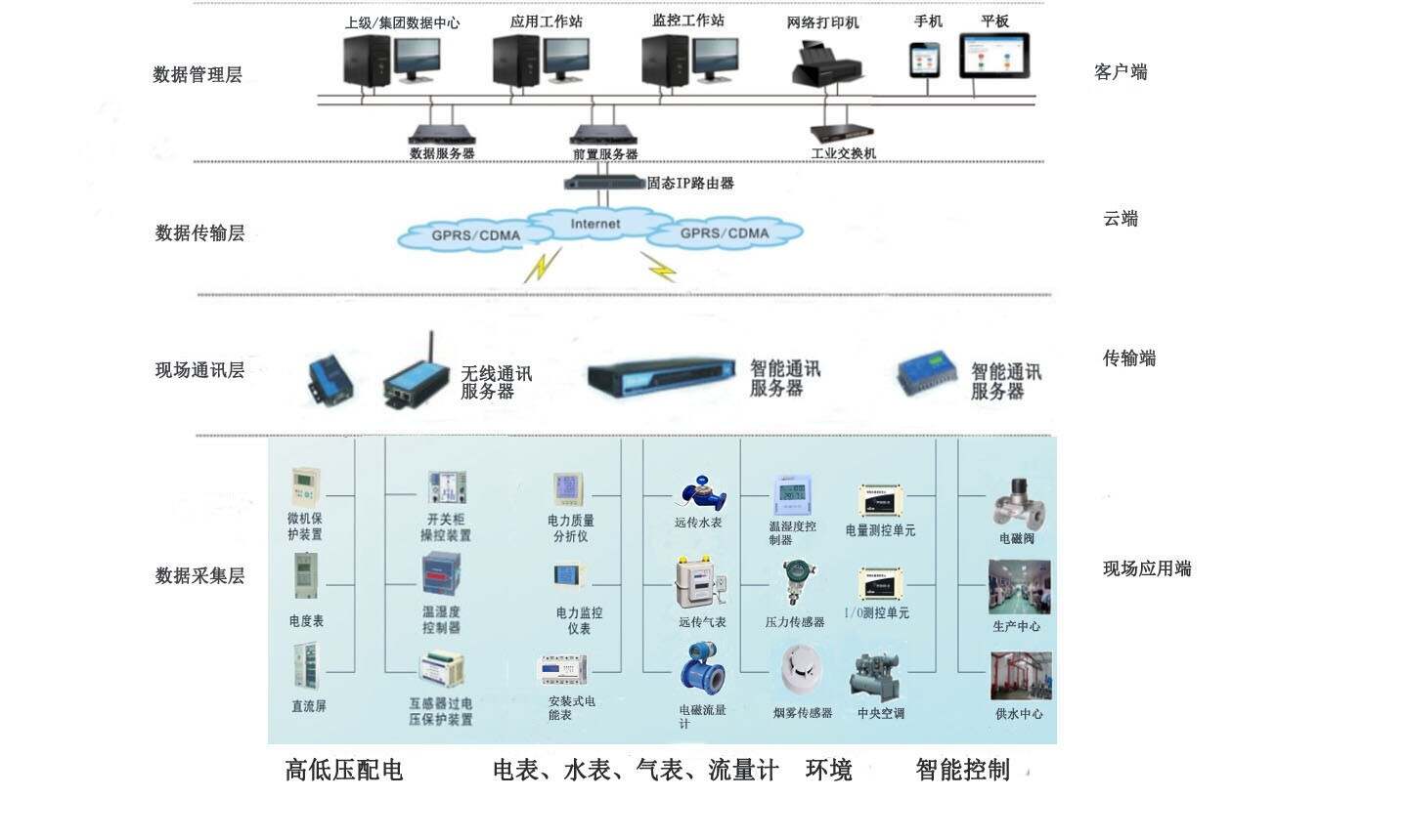 能耗监测 软件_能耗 监测_智能照明楼宇自控能耗监测