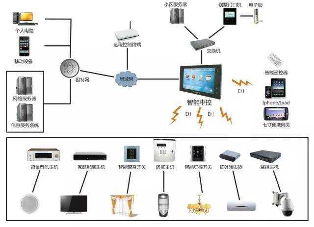 ibms系统弱电_弱电管网系统解决方案_酒店弱电智能控制系统