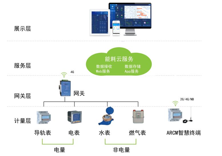 能耗监测_校园能耗监测管理系统报价_大型公共建筑能耗监测系统工程技术规范