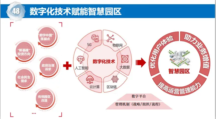 产业园区智慧_智慧型园区_智慧产业园区