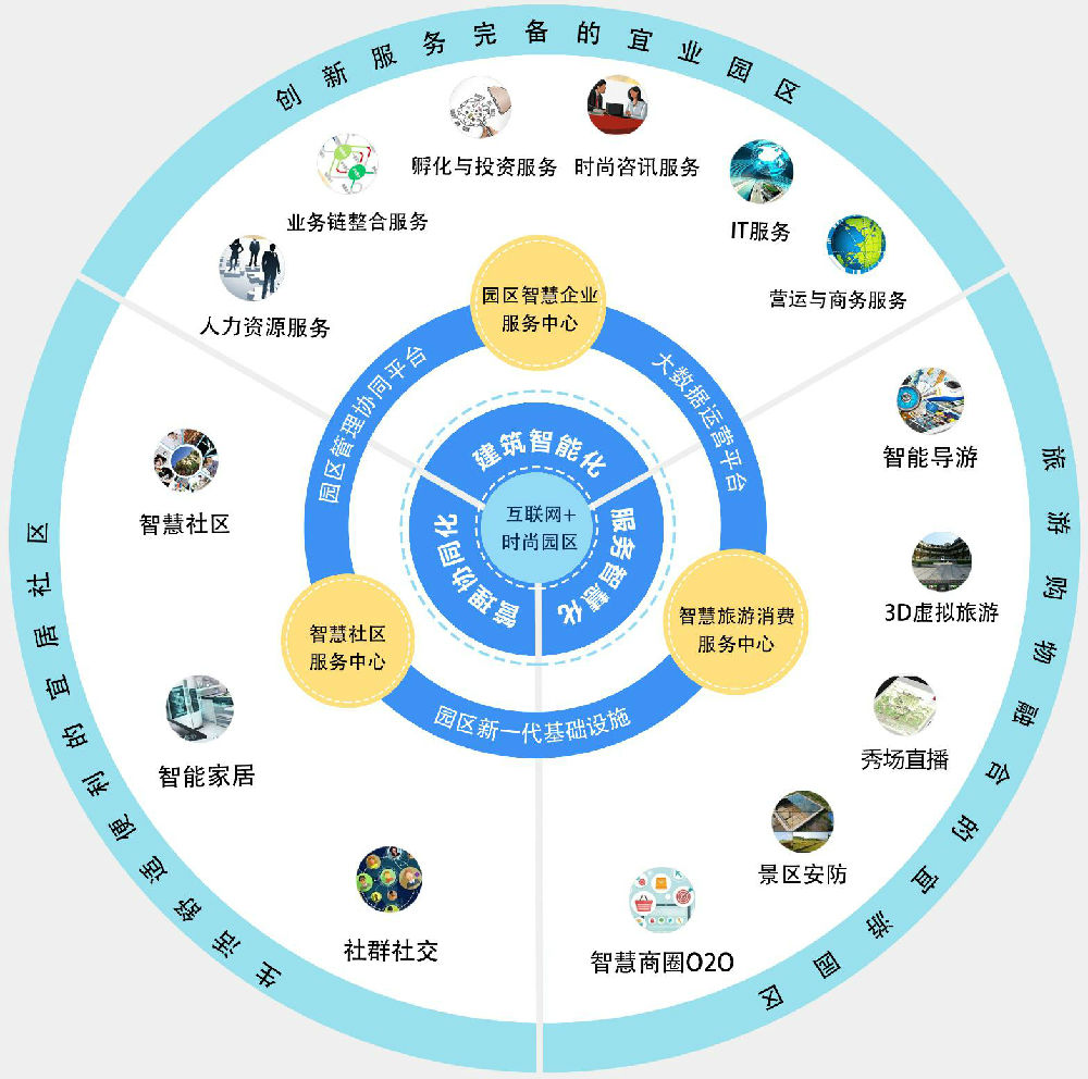 智慧园区概念_物联网 智慧园区_产业园区智慧