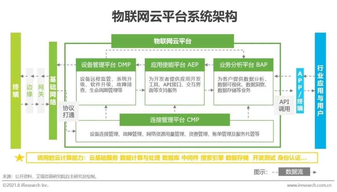 物联网云平台架构_ibms和物联网平台_物联网平台