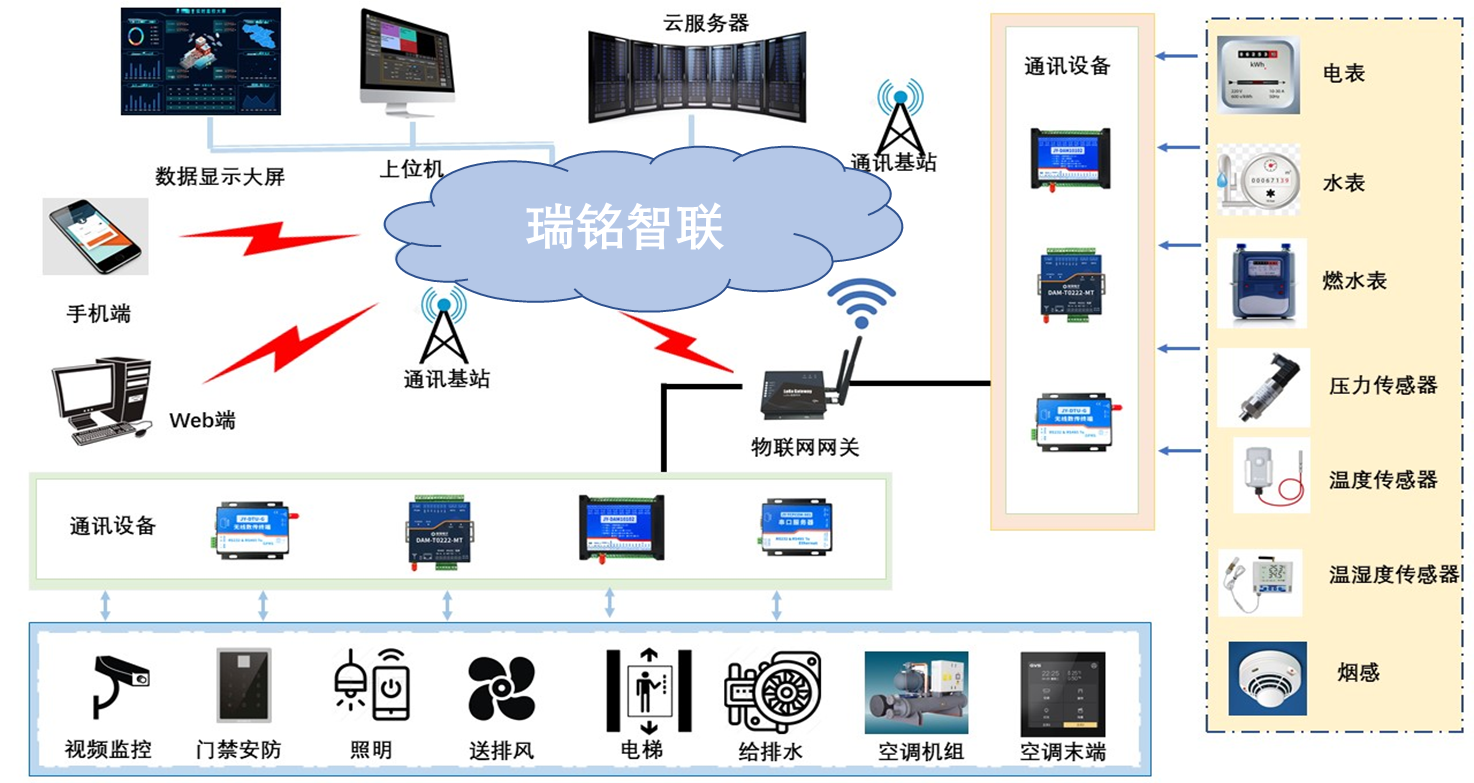 3500 92 通讯网关_1000mw dcs 网关通讯_楼宇自控通讯网关