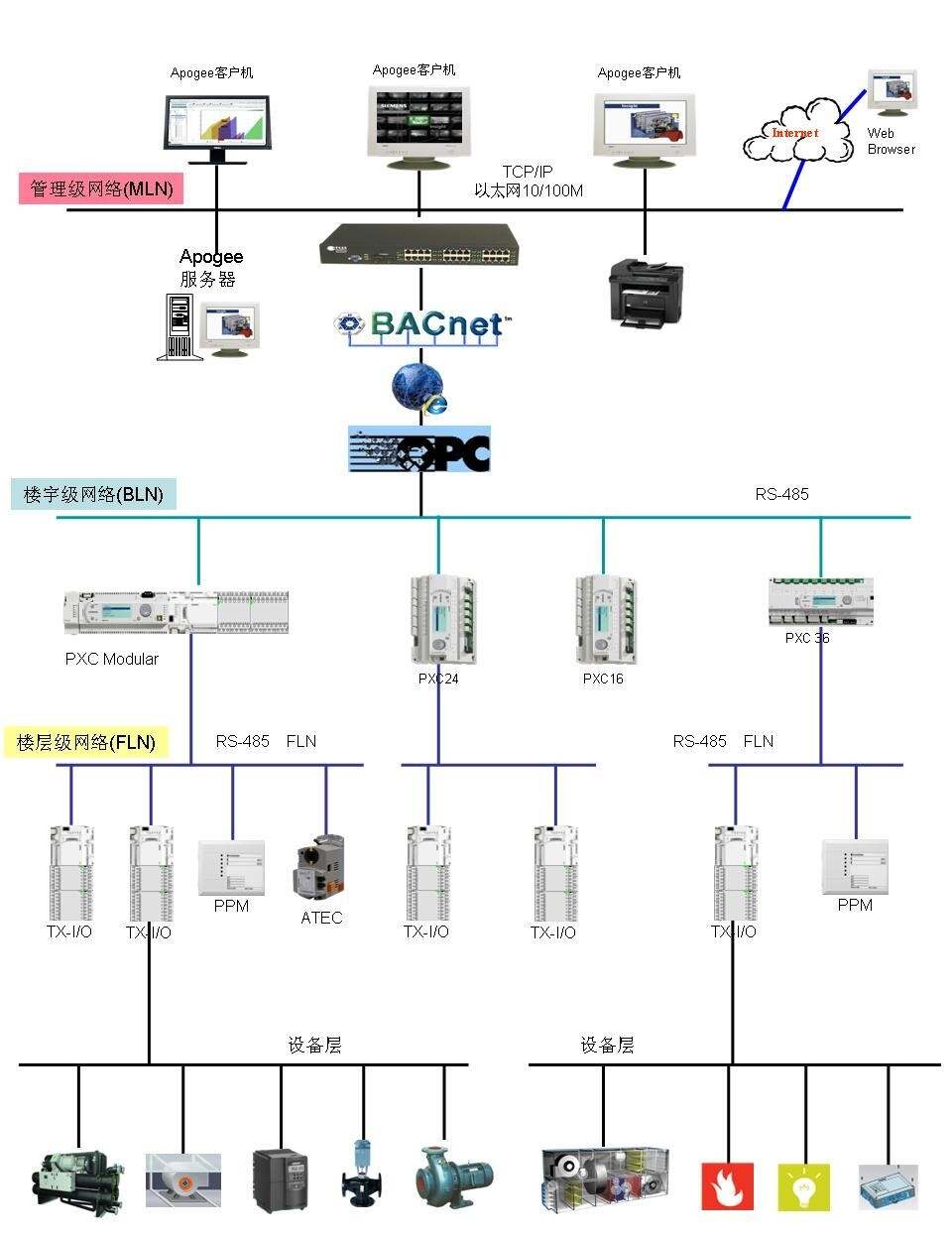 楼宇智能控制系统_楼宇自控系统连接图解图_楼宇设备自控系统工程