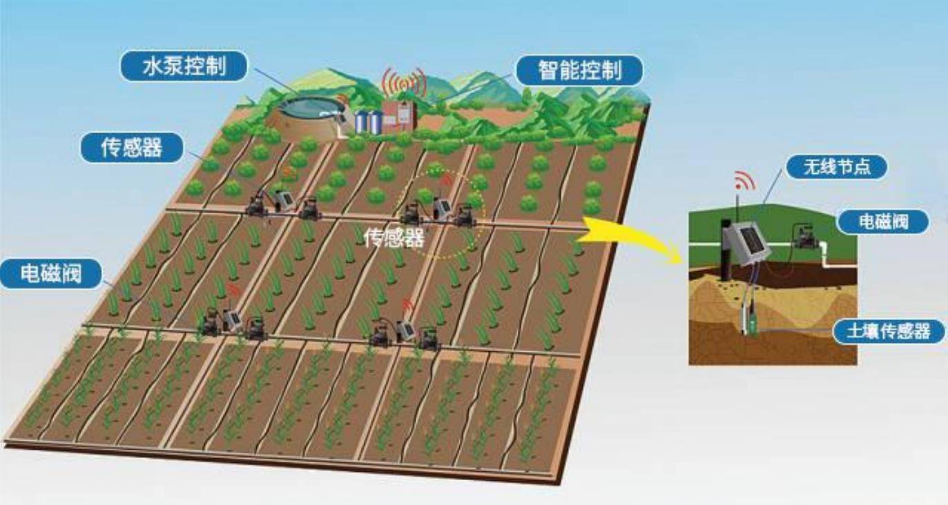 智能灌溉_智能灌溉机_智能灌溉图片