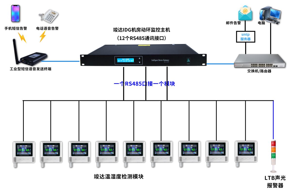 动环监控_基站 动环监控_基站动环监控组网方式