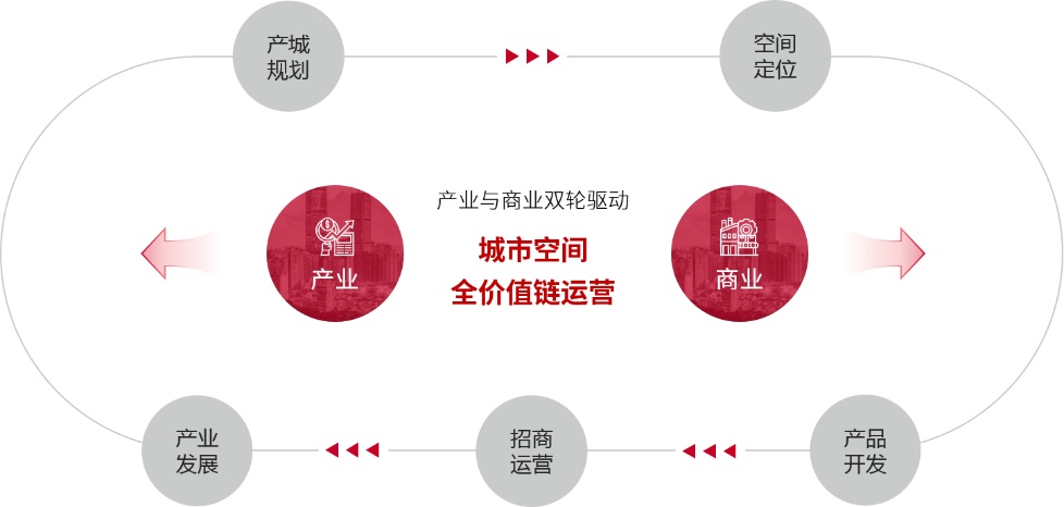兰州新区南部综合产业园区_产业综合体_成都东村文化创意产业综合功能区
