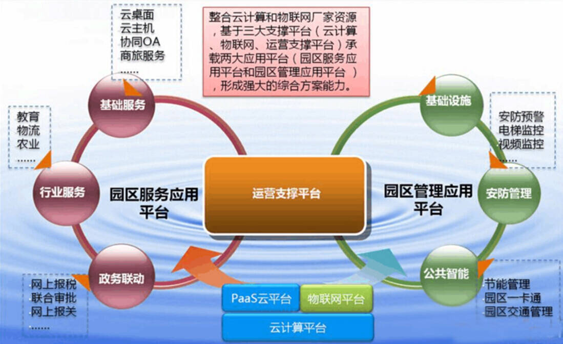 智慧产业园区_智慧物流方案设计的方案怎么做_智慧园区设计方案