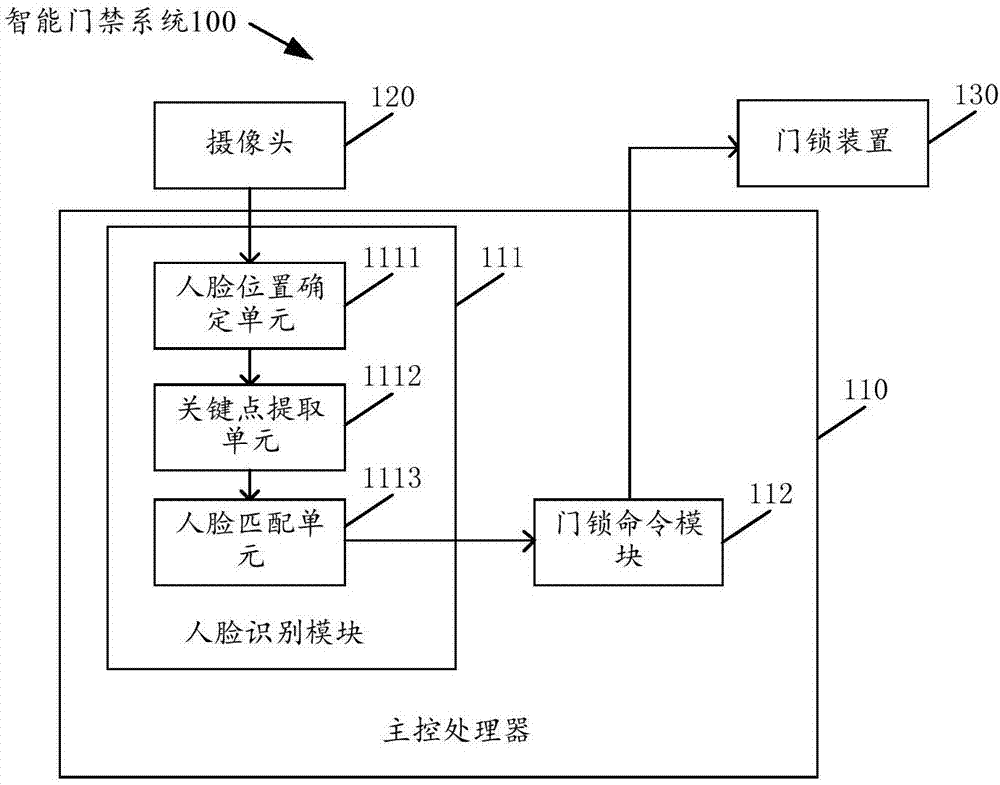 楼宇自控门禁系统什么意思_楼宇门禁系统安装视频_楼宇可视门禁布线图