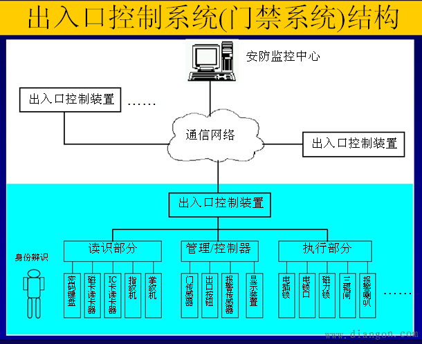 楼宇门禁系统安装视频_楼宇可视门禁布线图_楼宇自控门禁系统什么意思