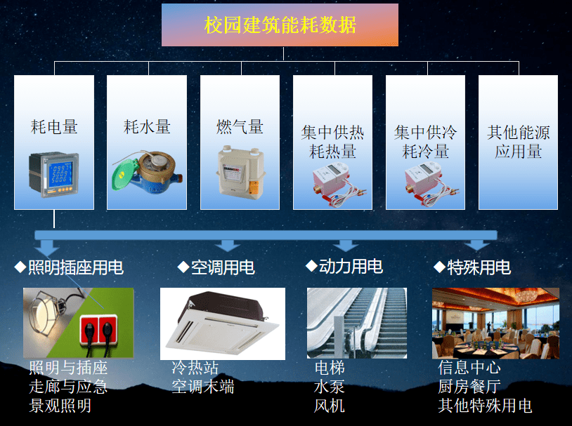 水电能耗管理_浅谈医院水电管理节能减排的意义_员工宿舍能耗管理