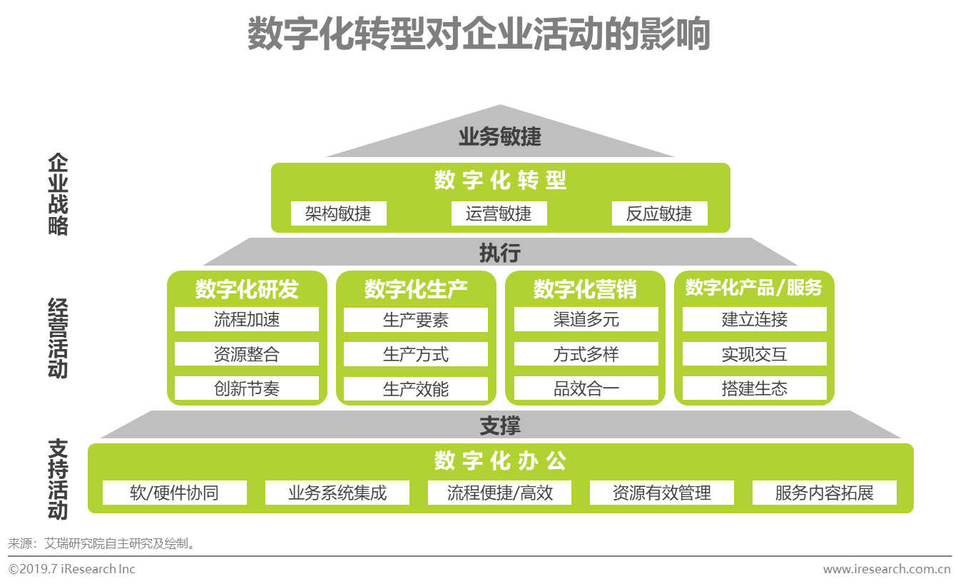 资产管理 净值化转型_数字化转型_联网力传统行业互联网化转型的原动力