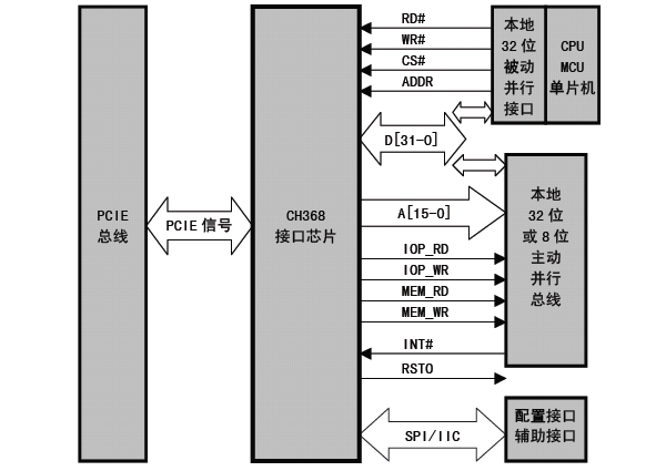 mux总线总线_pci总线属于什么总线_楼宇自控总线未来