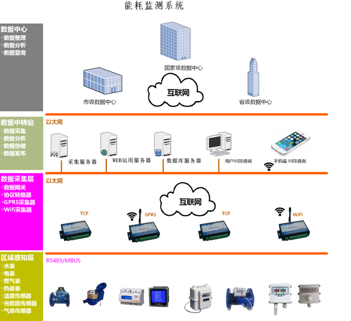 公共机构能耗上报系统_四星酒店能耗比_酒店能耗管理系统ppt