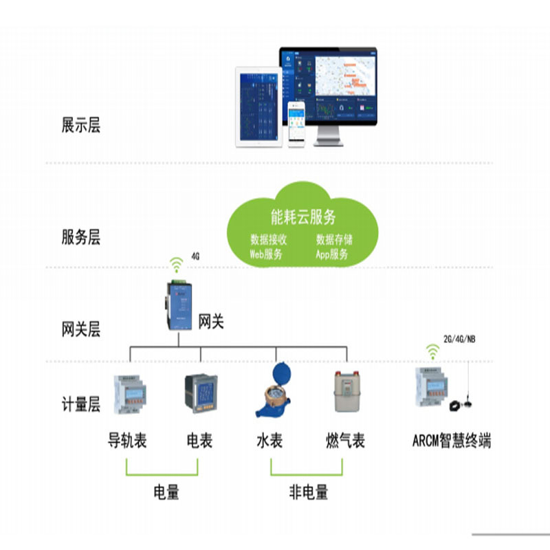 员工宿舍能耗管理_蜀门卡键器可以采集吗_能耗管理系统数据采集器